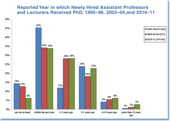 Reported Year in which Newly Hired Assistant Professors and Lecturers Received PhD